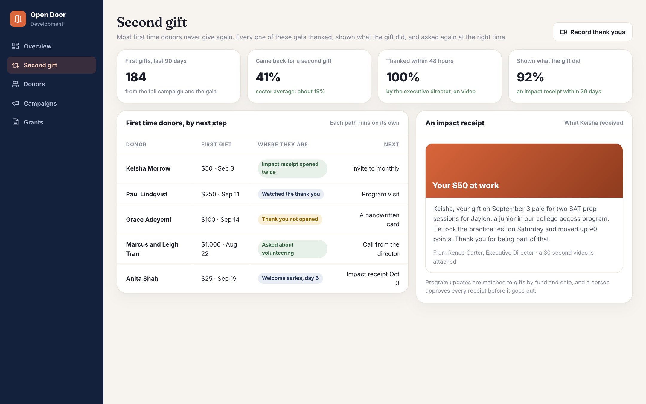Second gift: turning first time donors into repeat donors