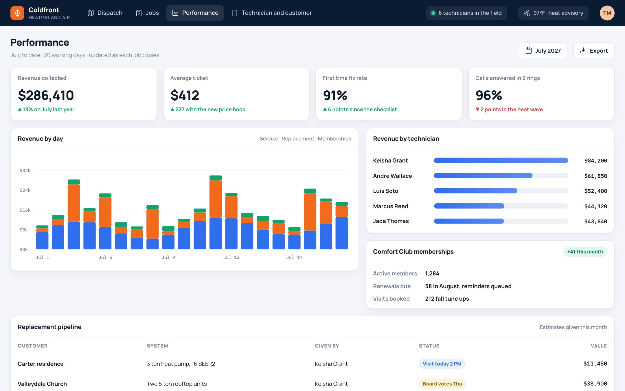 Performance: revenue, ticket size and first time fixes